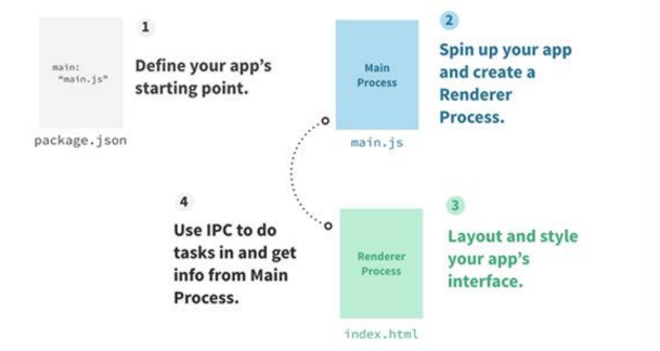 Electron 运行的流程