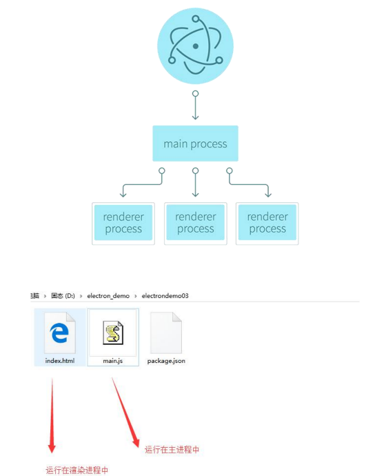 Electron 运行的流程
