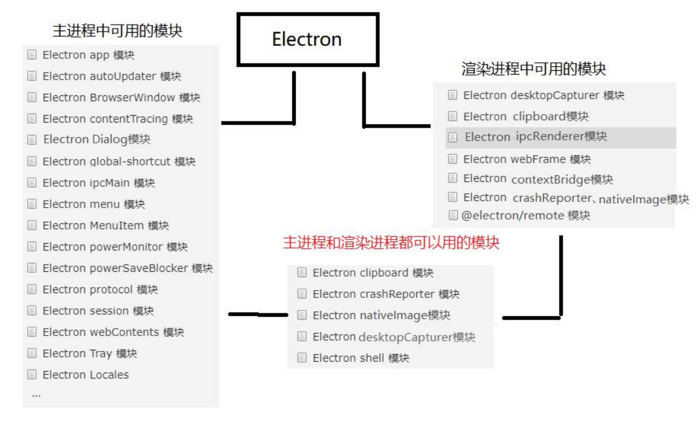 主进程和渲染进程中的模块
